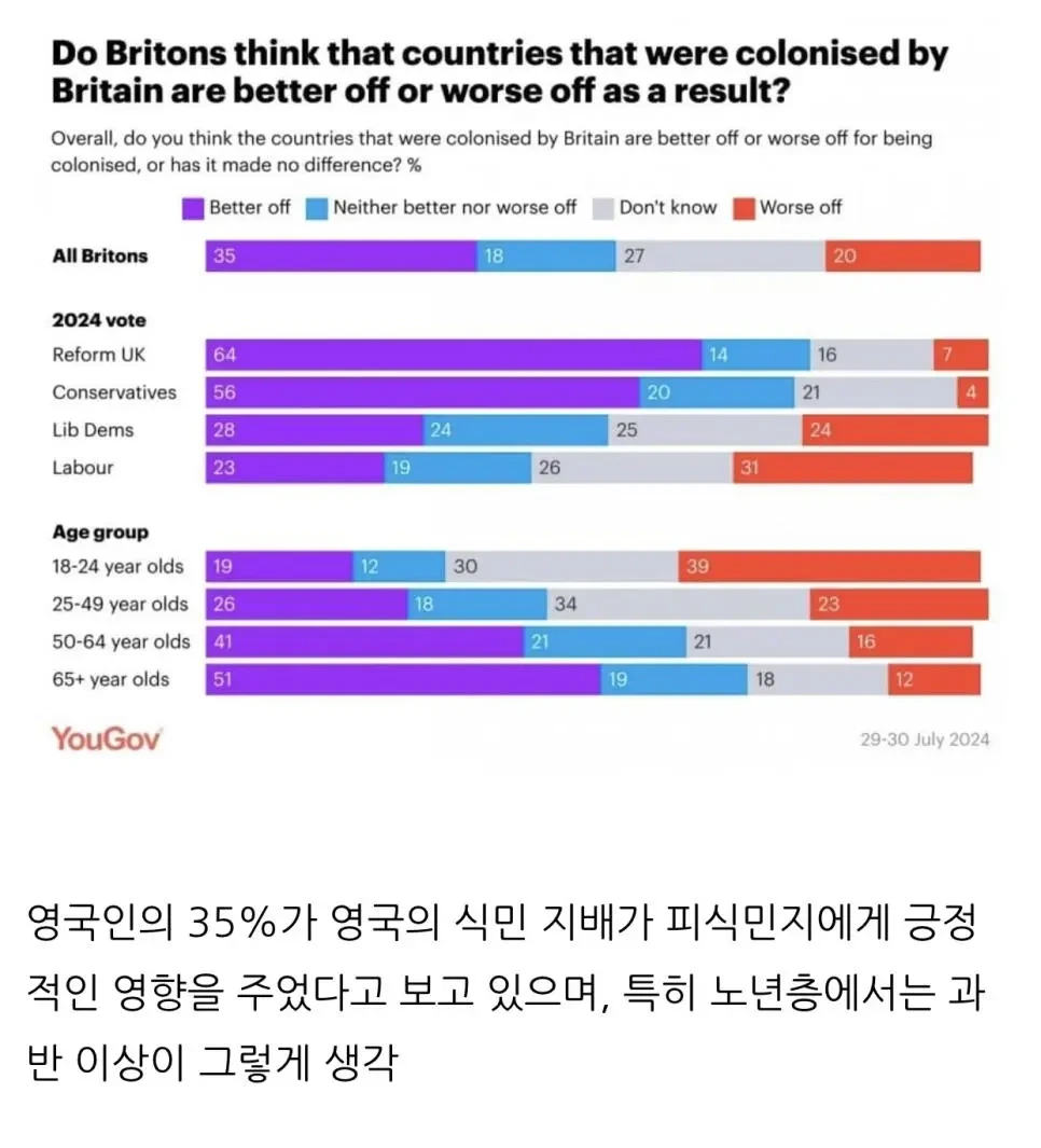  영국인 35% 식민지배, 상대국에 긍정적 영향”