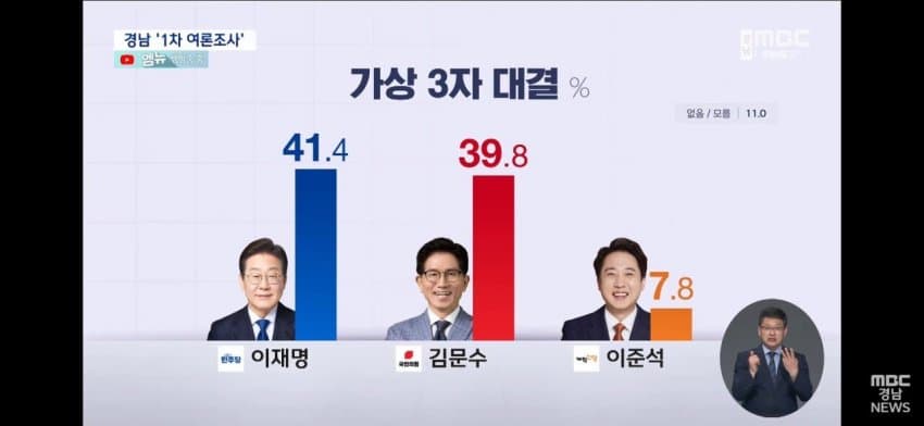 여조] 경남 킹재명 41% 대문수 40% 킹재명 41% 한덕수 43% | 인스티즈
