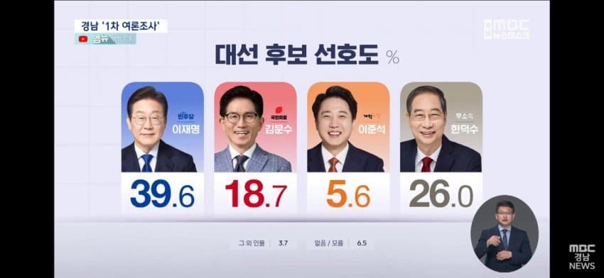  여조] 경남 킹재명 41% 대문수 40% 킹재명 41% 한덕수 43%2
