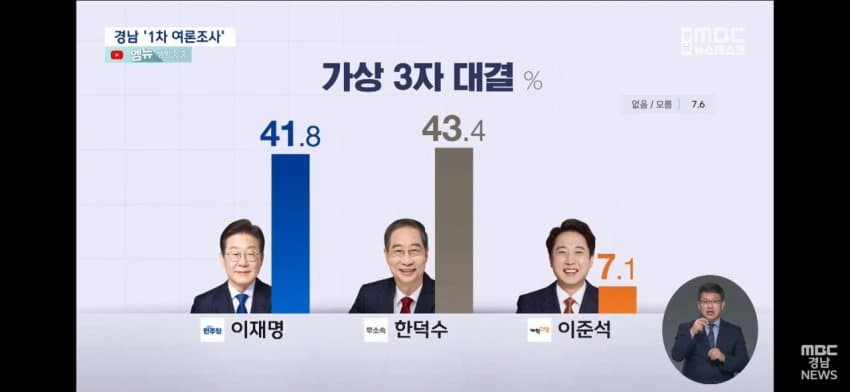 여조] 경남 킹재명 41% 대문수 40% 킹재명 41% 한덕수 43% | 인스티즈