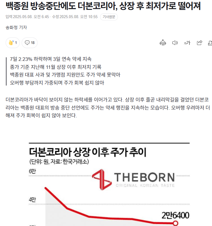  백종원 방송중단에도 더본코리아, 상장 후 최저가로 떨어져