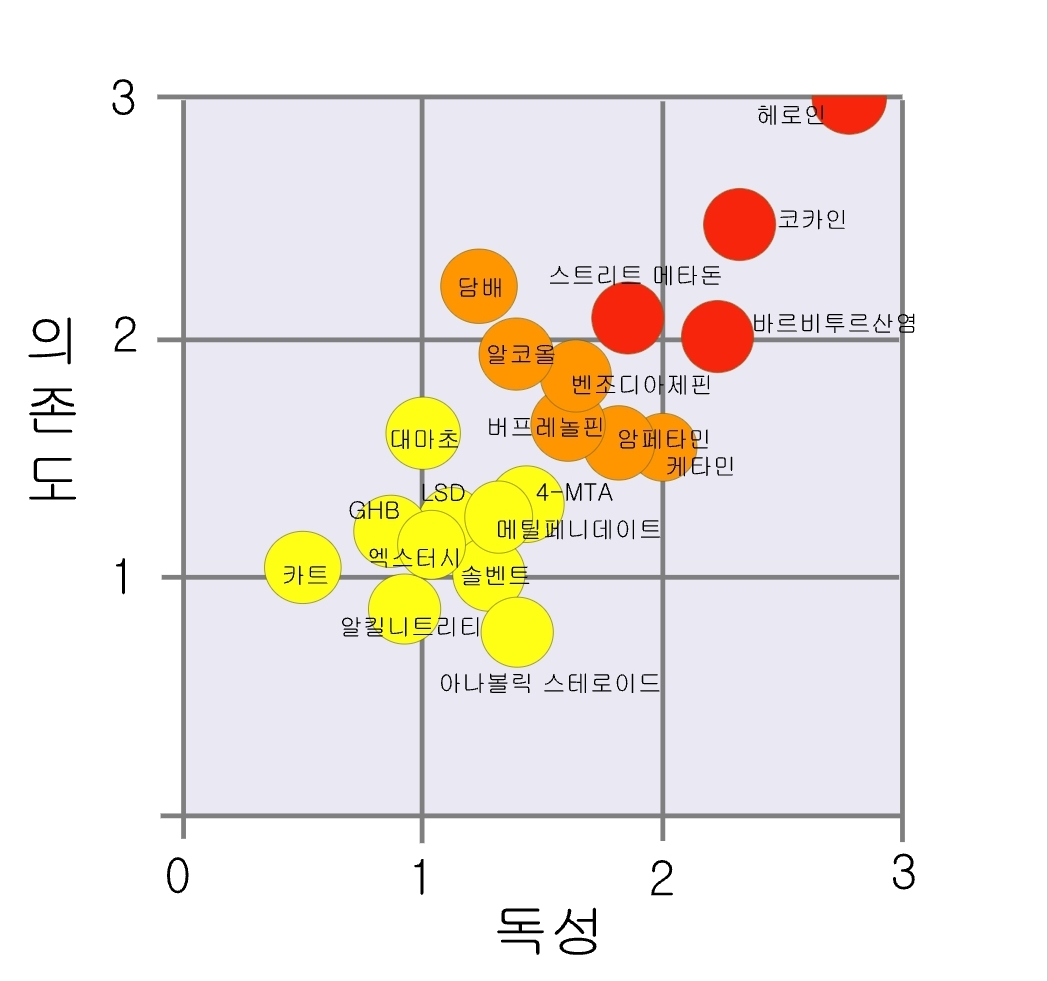  마약 종류별 중독성/독성
