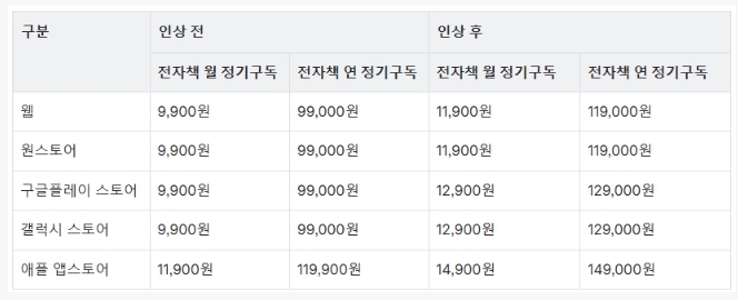 밀리의 서재 정기구독료 인상 예정 | 인스티즈