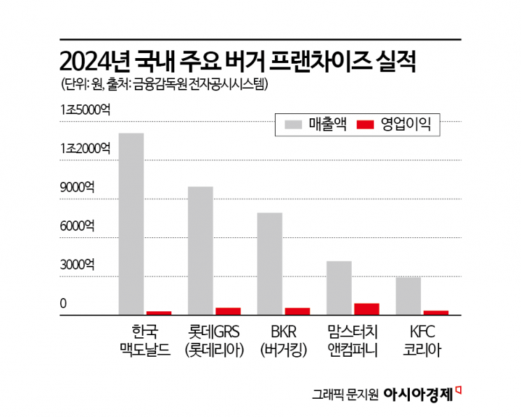 'KFC부터 잡는다'…노브랜드 버거 "5년내 '버거 톱3' 도약"(종합) | 인스티즈
