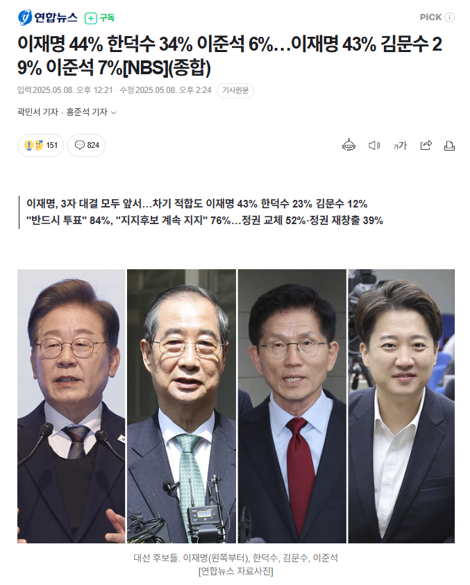  이재명 44% 한덕수 34% 이준석 6%…이재명 43% 김문수 29% 이준석 7%[..