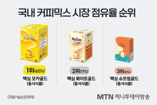 국내 커피 믹스 점유율 순위