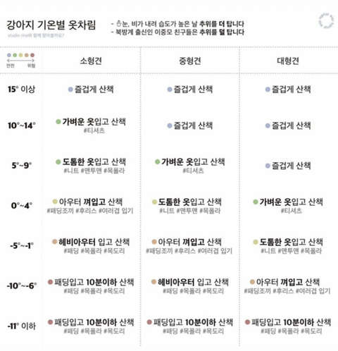  강아지 기온별 옷차림.jpg