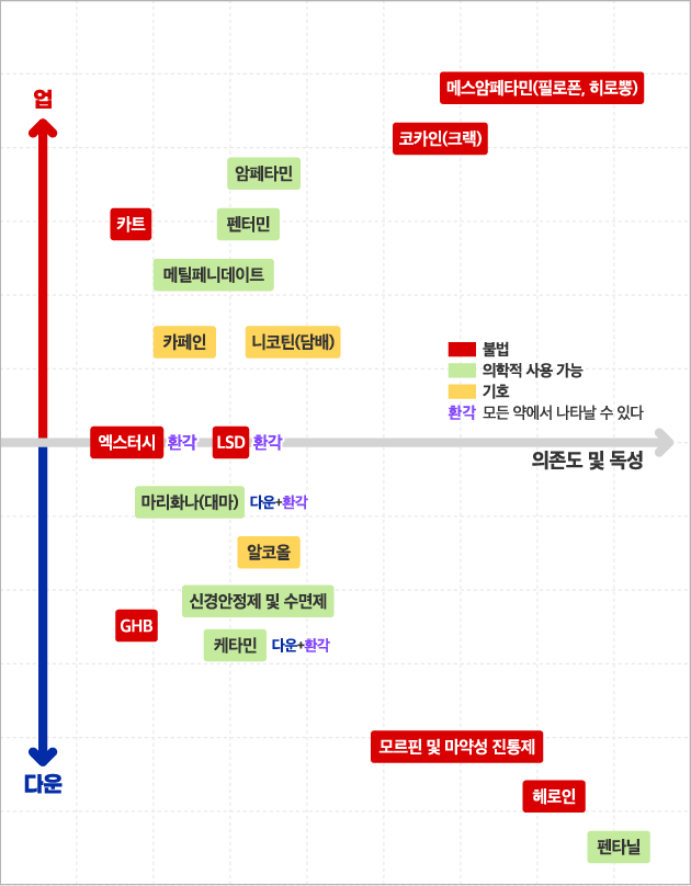 마약 종류별 중독성/독성 | 인스티즈