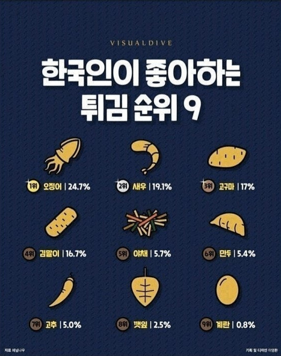  한국인이 좋아하는 튀김 9종류