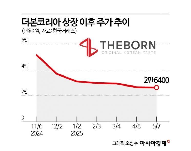 백종원 방송중단에도 더본코리아, 상장 후 최저가로 떨어져 | 인스티즈