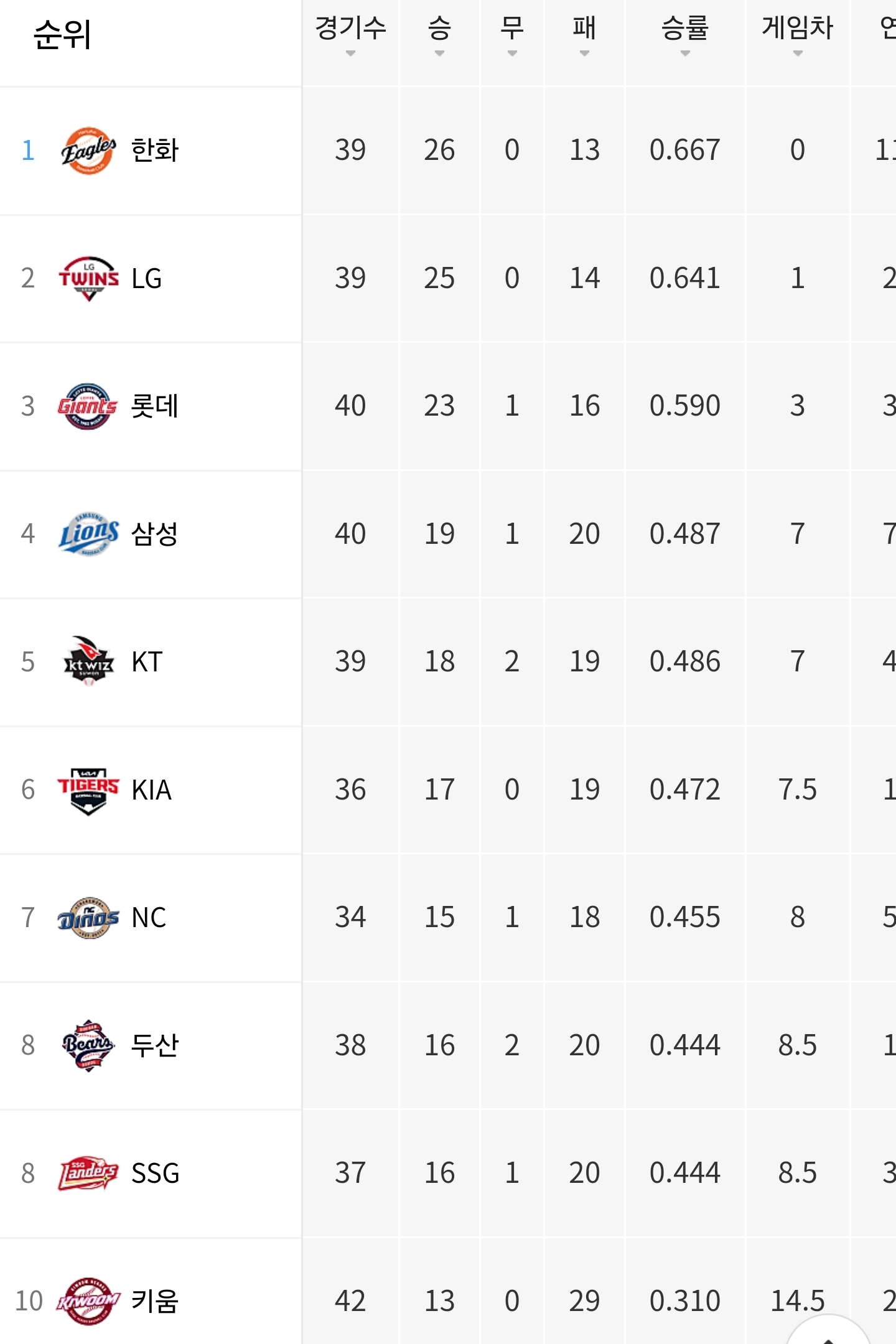  내 살다살다 진짜 이런 순위표를 다보네
