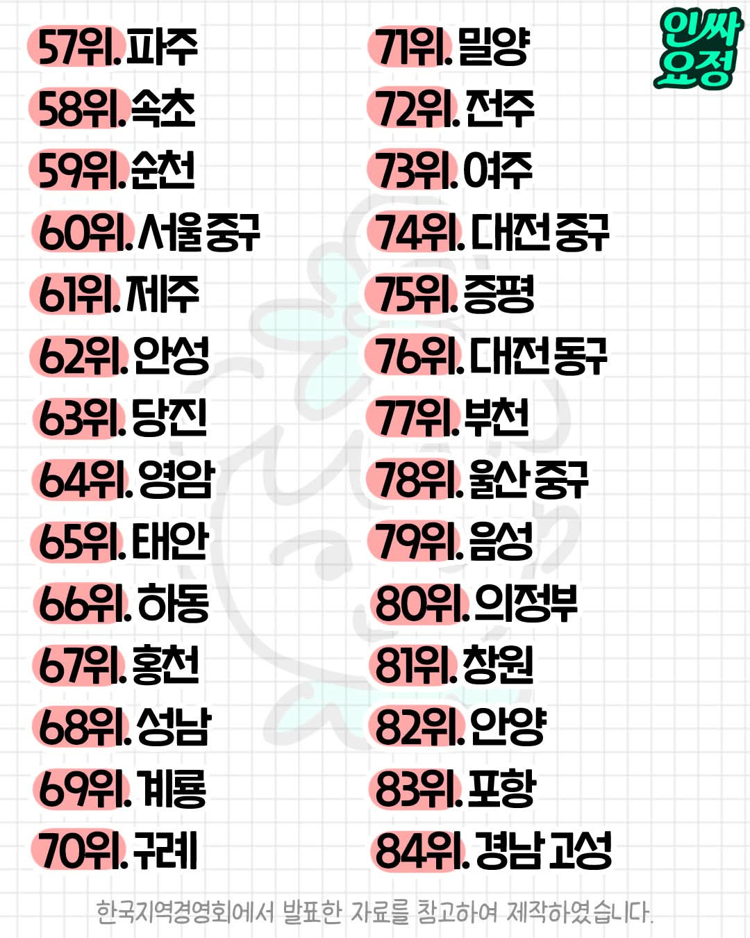 한국에서 살기 좋은 도시(구) Top 100 | 인스티즈