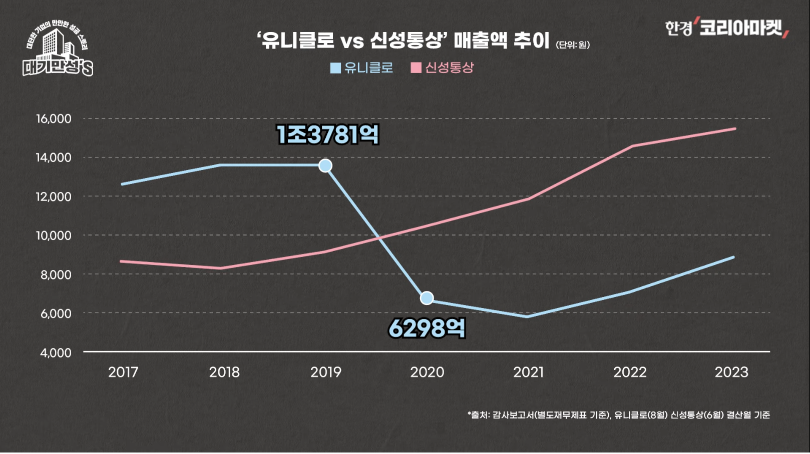 유니클로 대항마로 응원해줬더니... 배신으로 응답한 신성통상 | 인스티즈