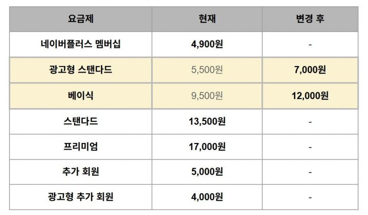 광고요금제 27% 인상한다고 발표한 넷플릭스 & 6월부터 광고만 보면 모든 회원 무료로 시청하다고 발표한 쿠팡플레이 | 인스티즈