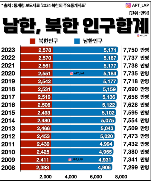  남북 인구 근황