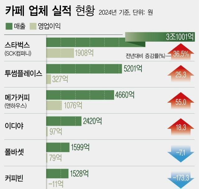  2024년 카페 프랜차이즈 브랜드 매출 순위