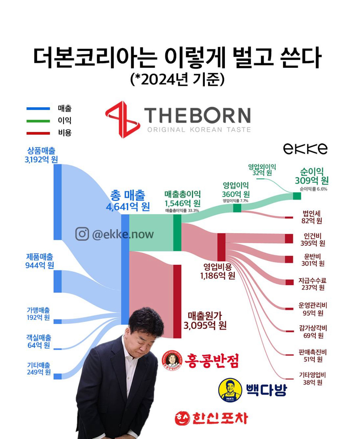  더본코리아는 이렇게 벌고 쓴다