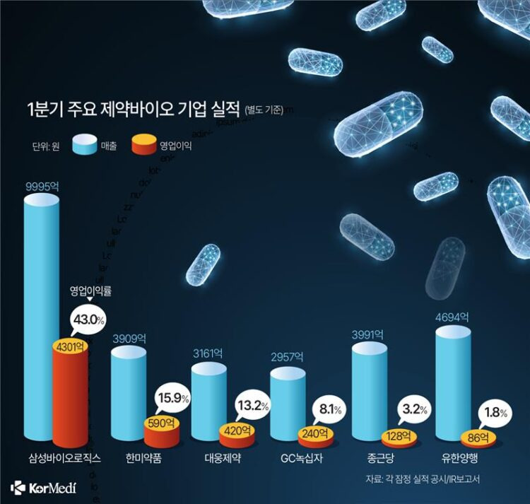 유한양행 매출 1등인데 돈 못버는 이유.jpg