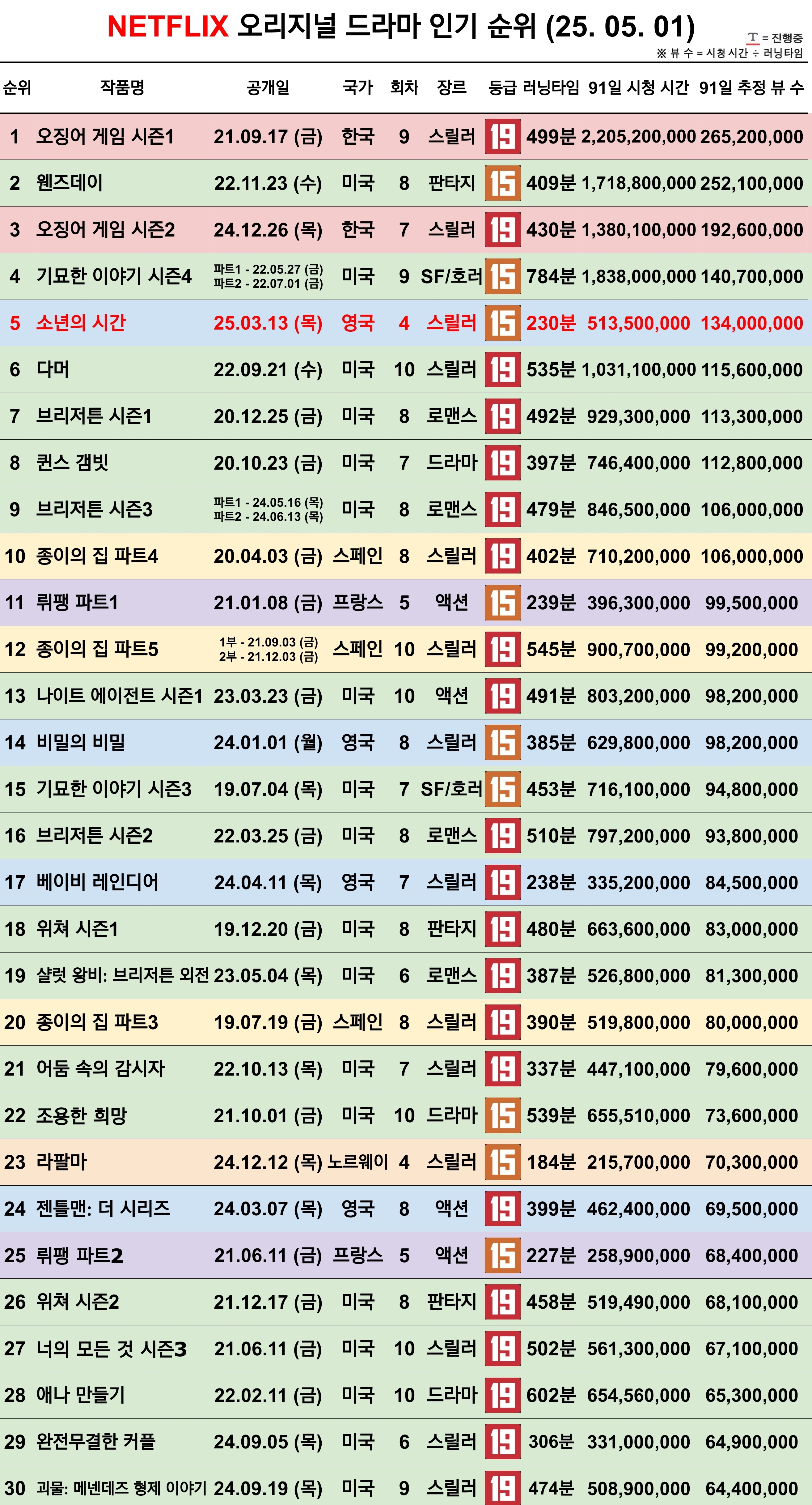  넷플릭스 역대 오리지널 드라마 인기 순위1