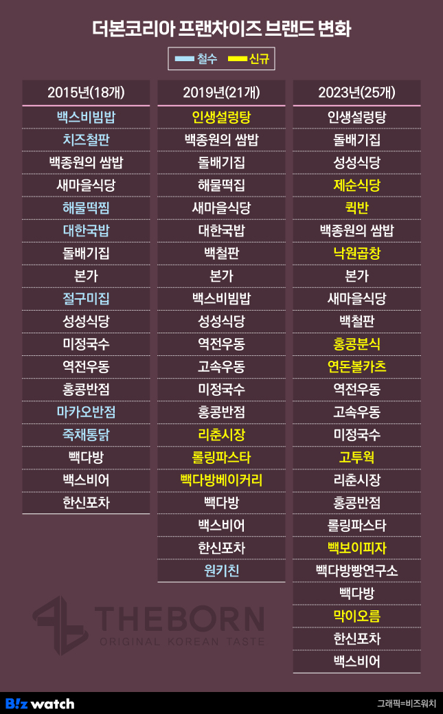  더 본 코리아 흥망성쇠