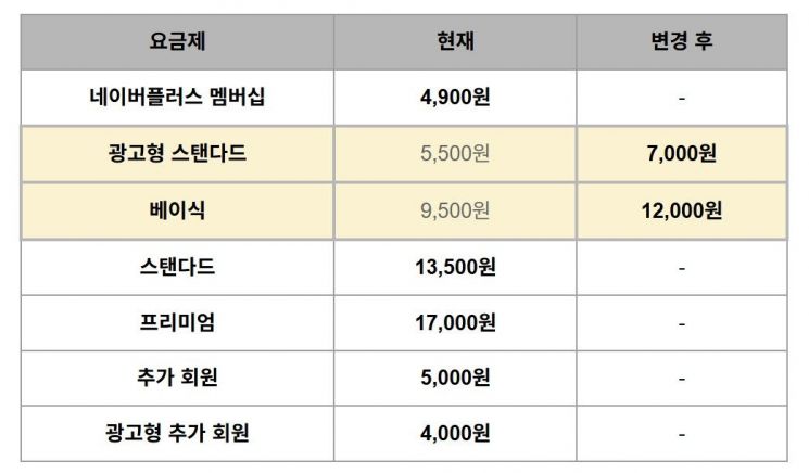  넷플릭스 광고형 요금제 5500→7000원으로 27% 인상