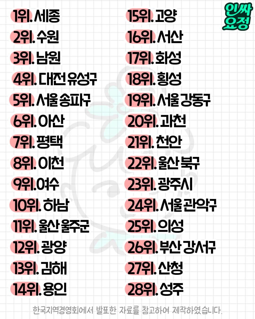  한국에서 살기 좋은 도시(구) Top 100