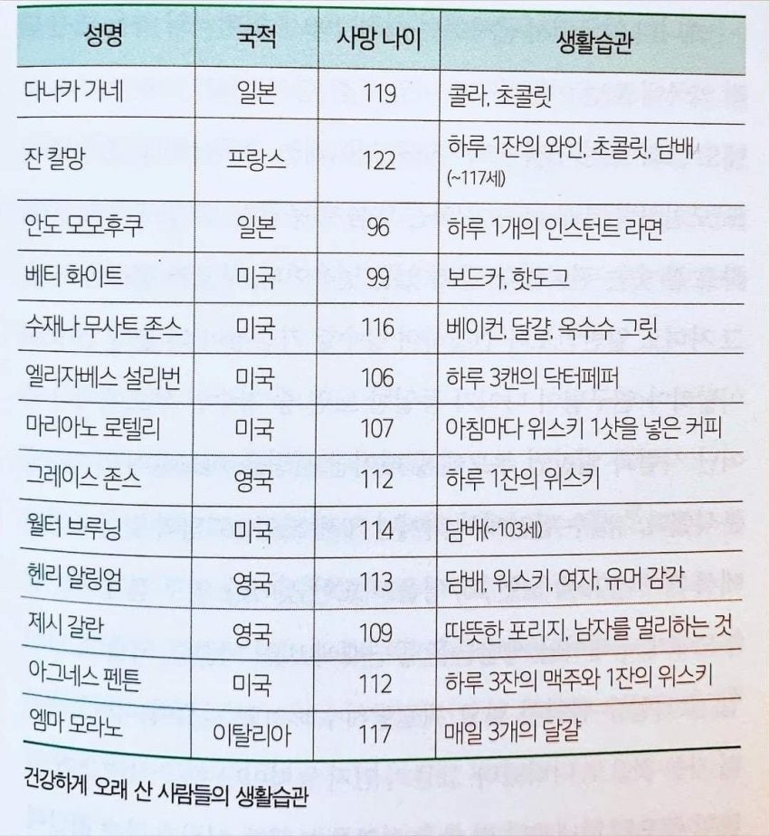  장수한 사람들의 생활습관2