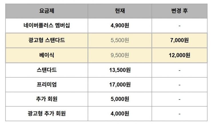 광고요금제 27% 인상한다고 발표한 넷플릭스 & 6월부터 광고만 보면 모든 회원 무료로 시청하다고 발표한 쿠팡플레이 | 인스티즈