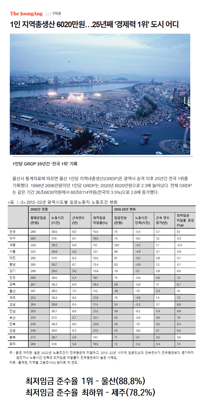 한국에서 최저임금 준수율이 가장 높은도시.JPG