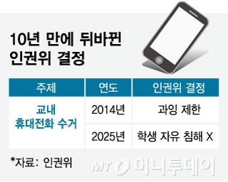 "학생 폰 수거 인권침해 아냐"… 뒤바뀐 인권위 판단에 찬반 논쟁 | 인스티즈