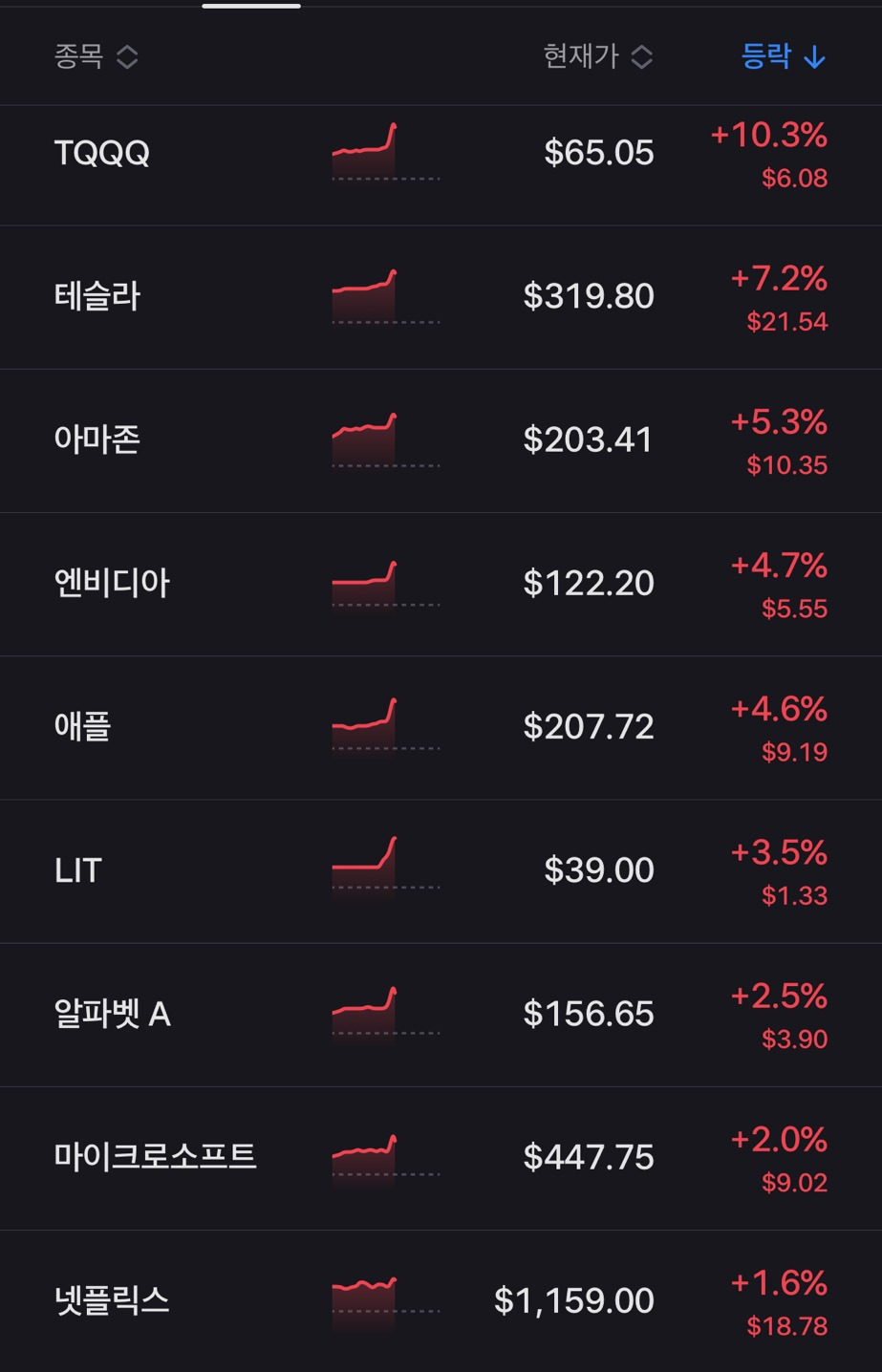 현재 미국주식 DAY장 근황 | 인스티즈