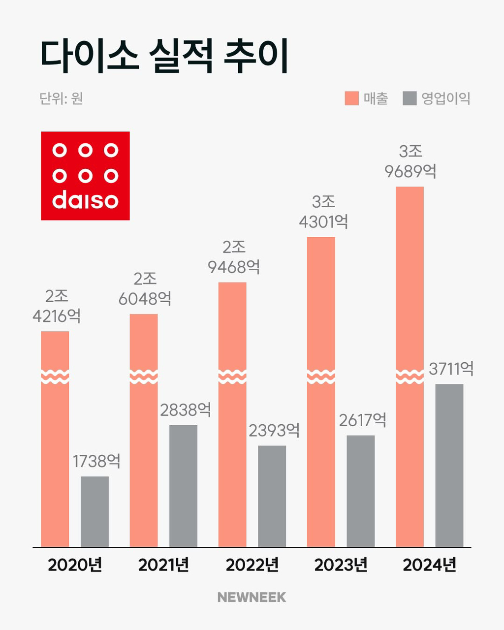  다이소 실적 추이