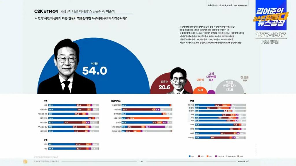  오늘자 여조꽃 20 이재명 22 vs 김문수 21 vs 이준석 23
