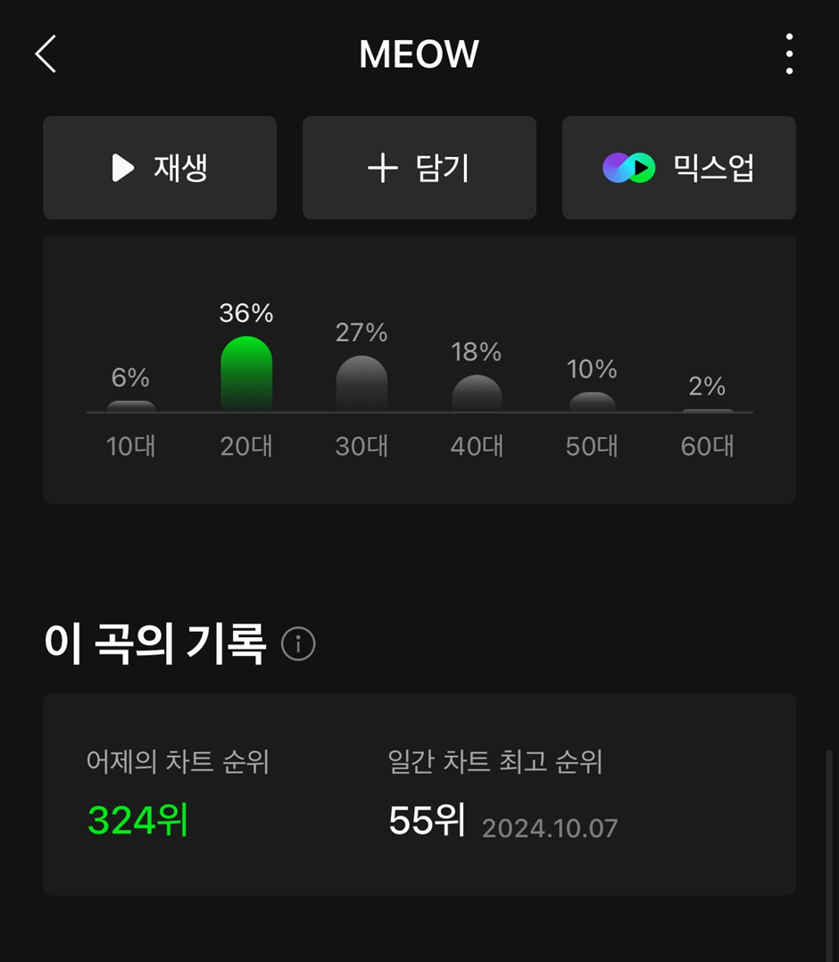 현재 엄청나게 빠른속도로 음원 순위 떡상중이라는 노래 | 인스티즈