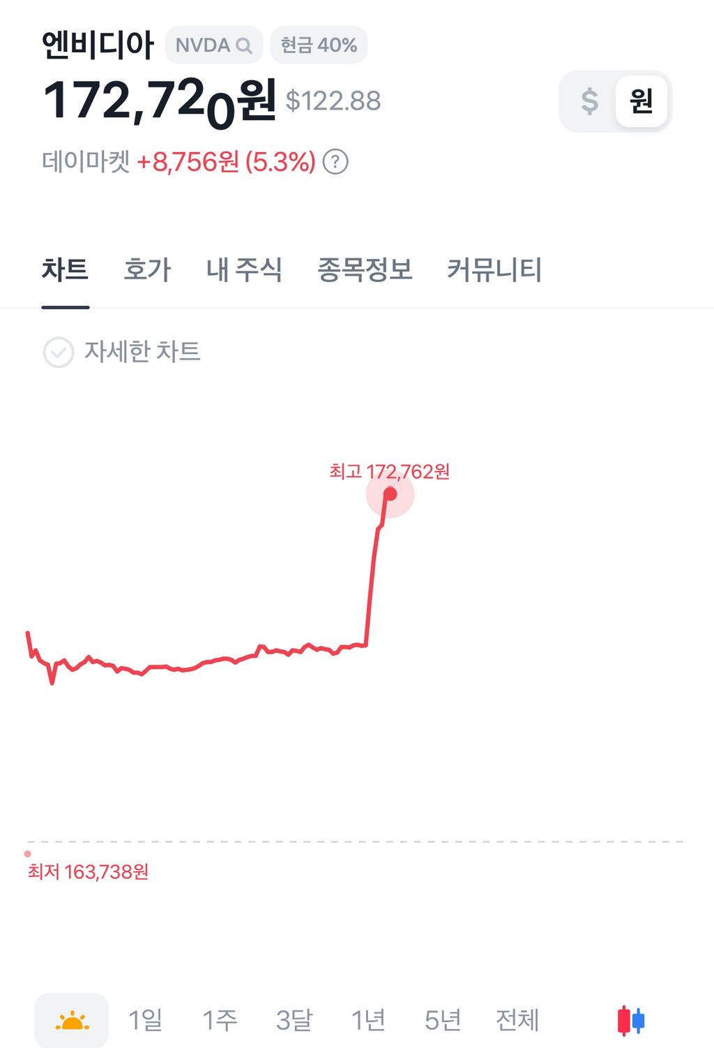 5% 올라간 엔비디아 | 인스티즈