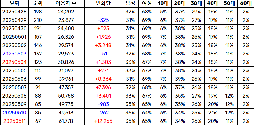 현재 엄청나게 빠른속도로 음원 순위 떡상중이라는 노래 | 인스티즈