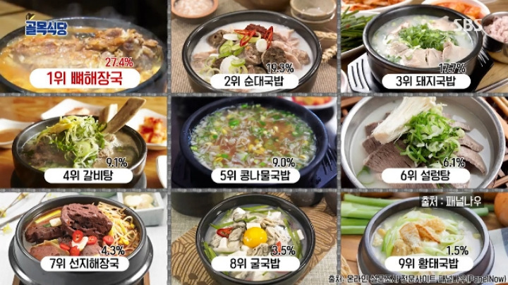  한국인이 좋아하는 국밥 순위