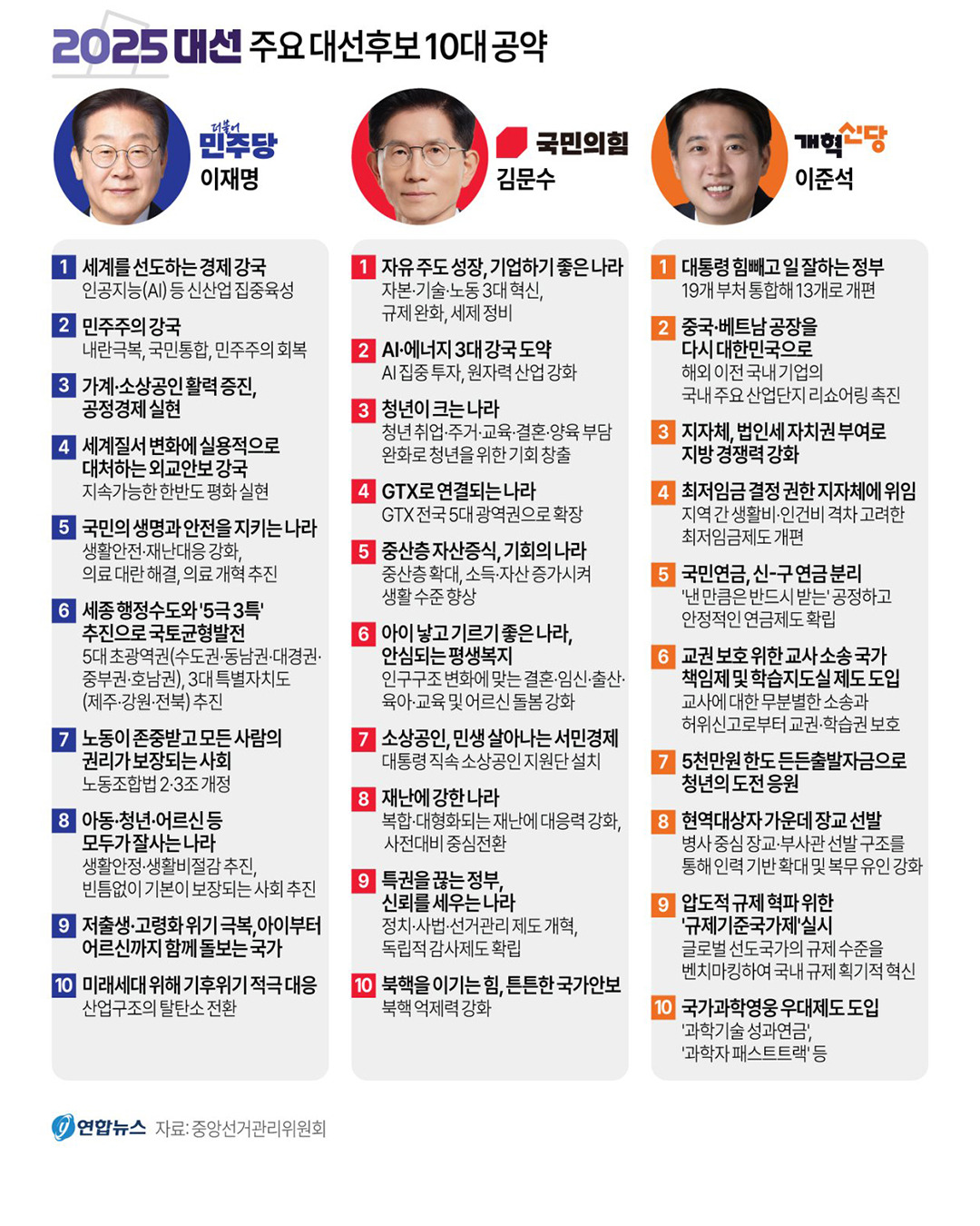 2025 대선 주요 대선후보 10대 공약 | 인스티즈