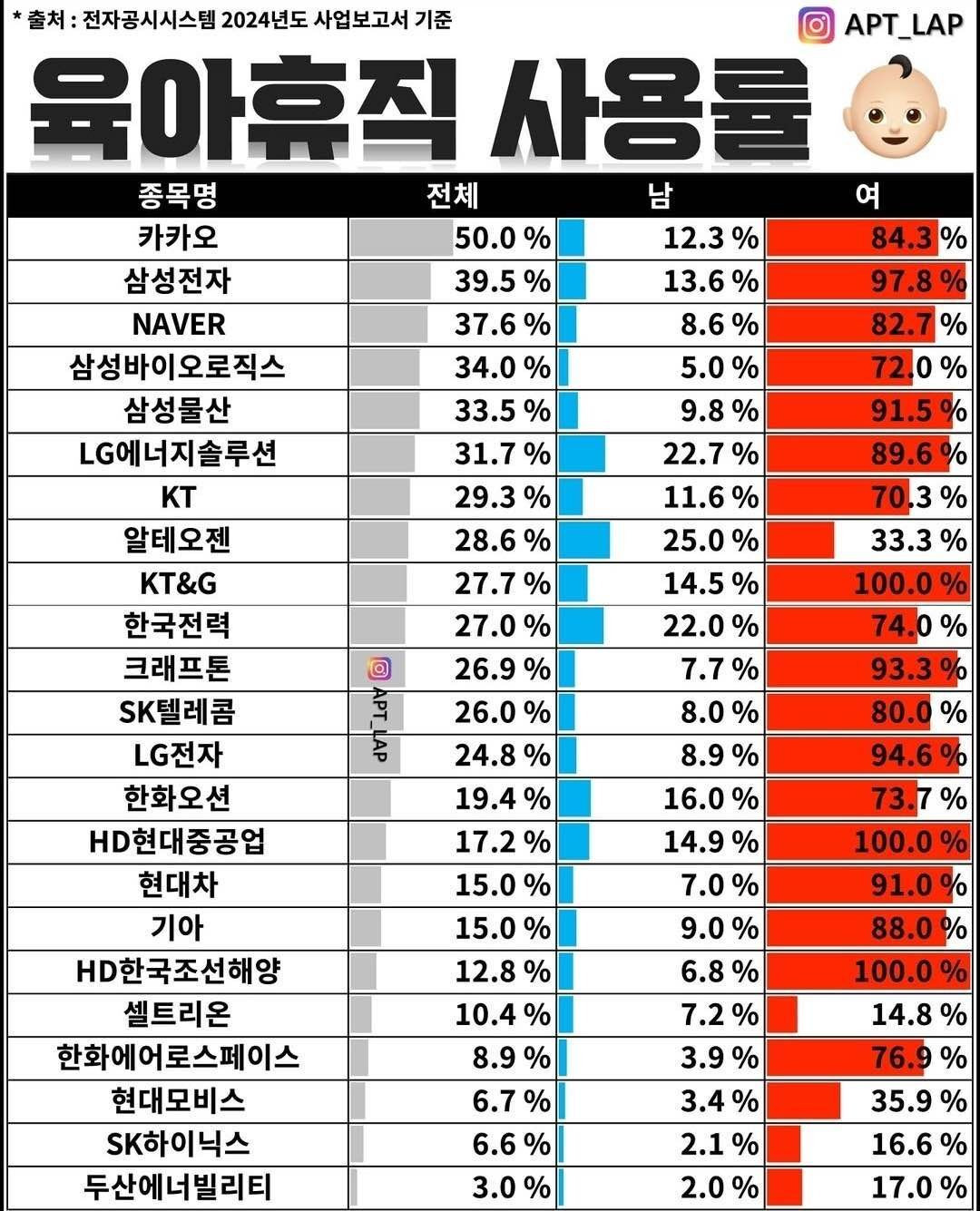  2024년 대기업 육아휴직 사용률....1