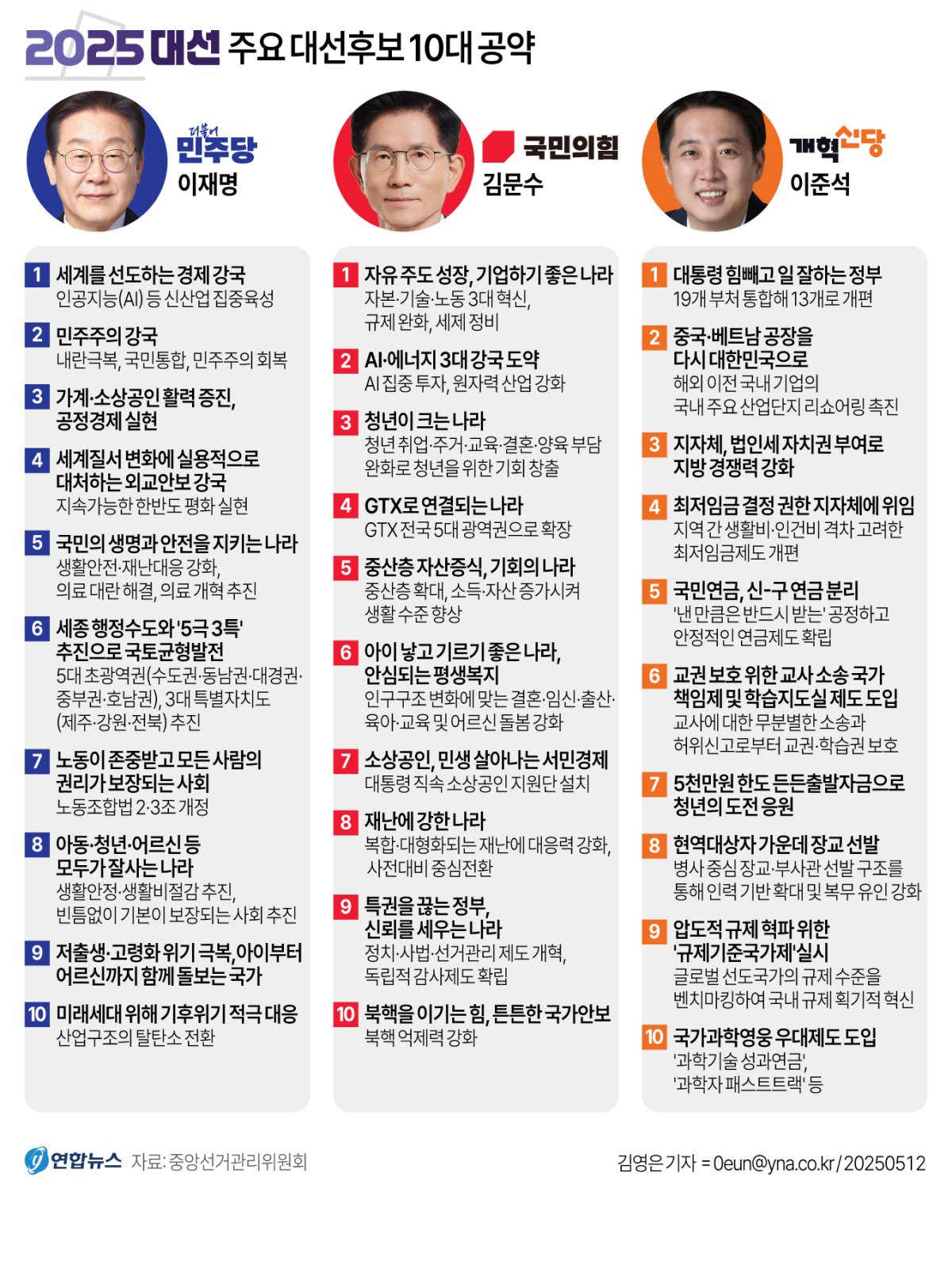 2025 대선 주요 대선후보 10대 공약 | 인스티즈