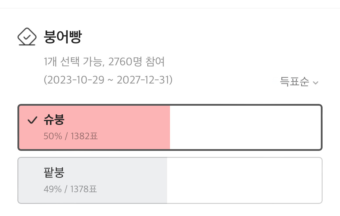  실시간 난리난 2.9만명이 투표한 붕어빵 논쟁