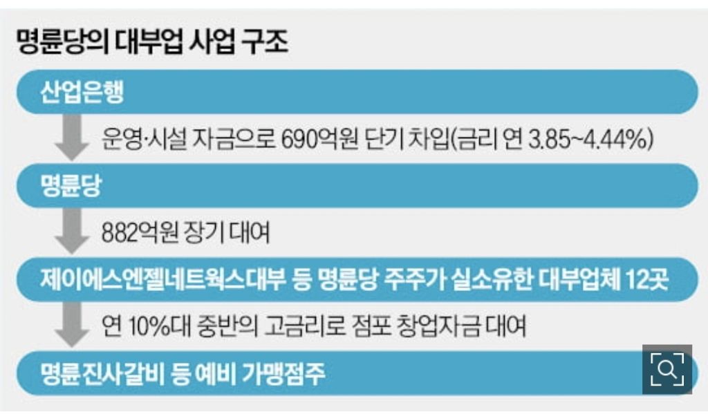 명륜진사갈비, 샤브올데이가 급속도로 확장 가능했던 이유 | 인스티즈