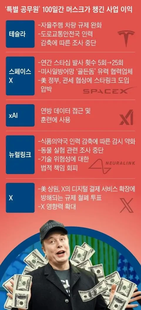  정부효율부 떠나는 머스크 &apos;&apos;실속은 다 챙기고 떠나&apos;&apos; 20억 달러 이상 경제적 이..