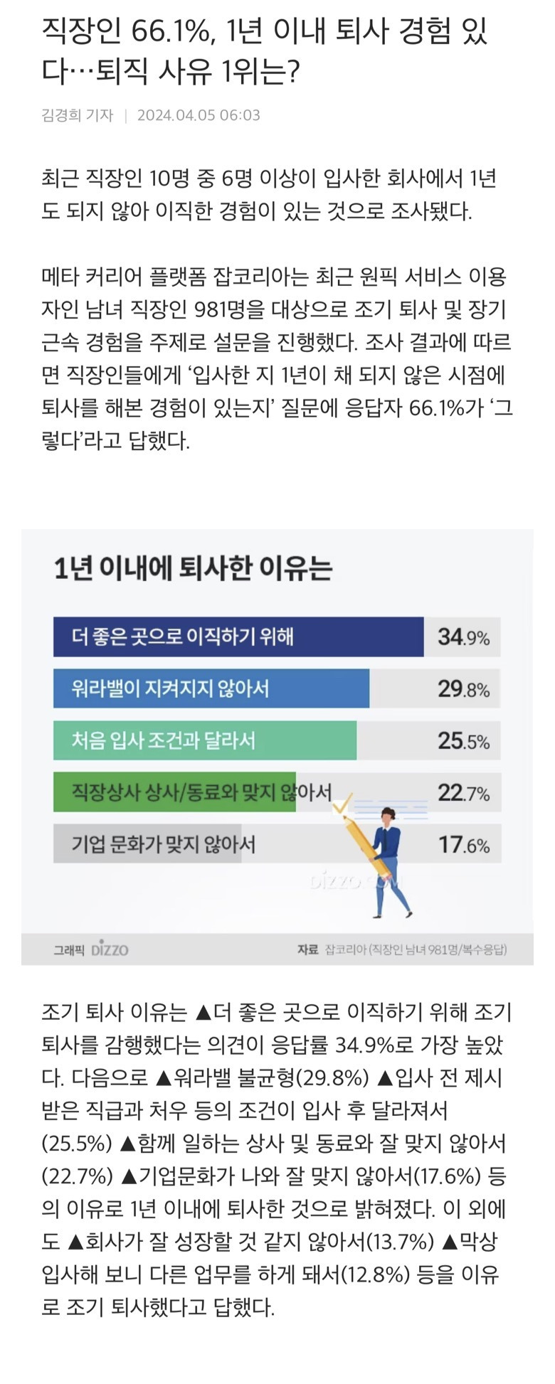  직장인 66.1%, 1년 이내 퇴사 경험 있다…퇴직 사유 1위는?