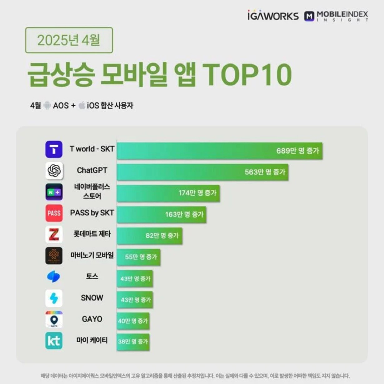  2025년 4월, 챗GPT보다 사용자가 증가한 앱
