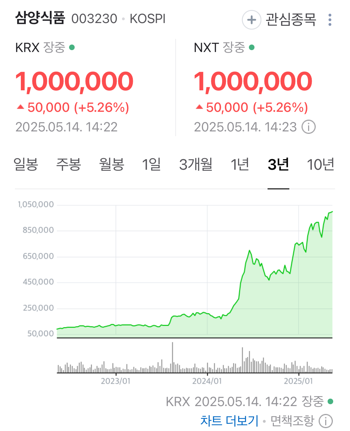 오늘자 드디어 황제주에 등극한 주식 | 인스티즈