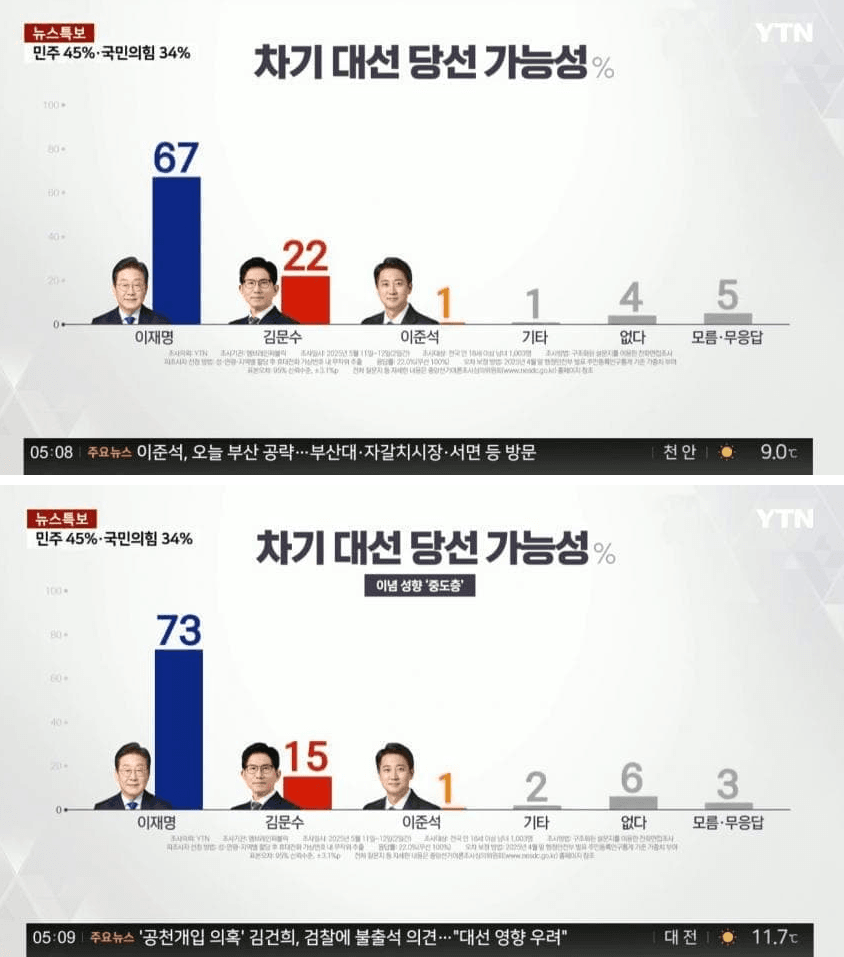  헐 이준석 압도적 여조 11