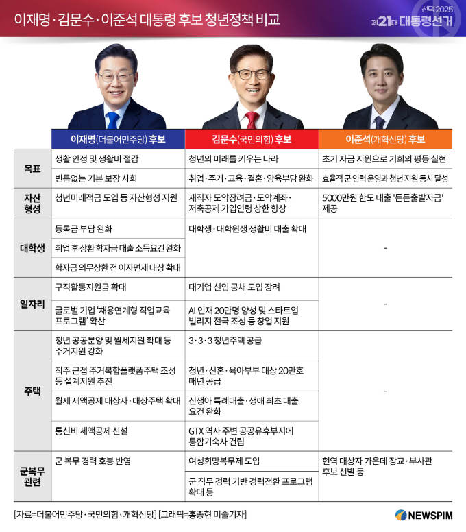 2025년 대선 각 당 후보 별 공약 비교 | 인스티즈
