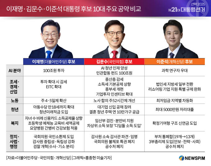  2025년 대선 각 당 후보 별 공약 비교