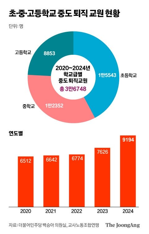  존경 사라지자 교사들 떠난다…이젠 보건교사도 담임 맡아요